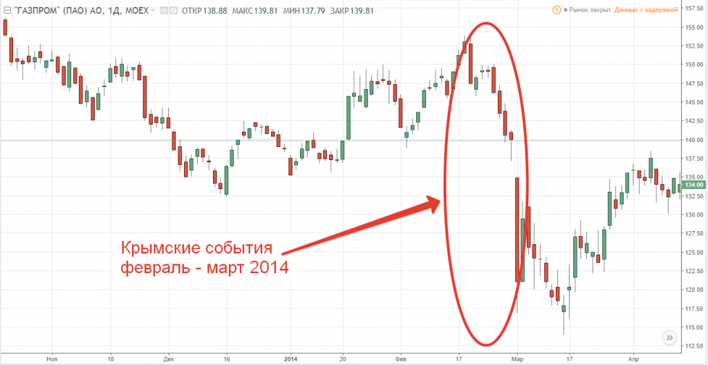 Динамика акций компании Газпром в 2014 году 