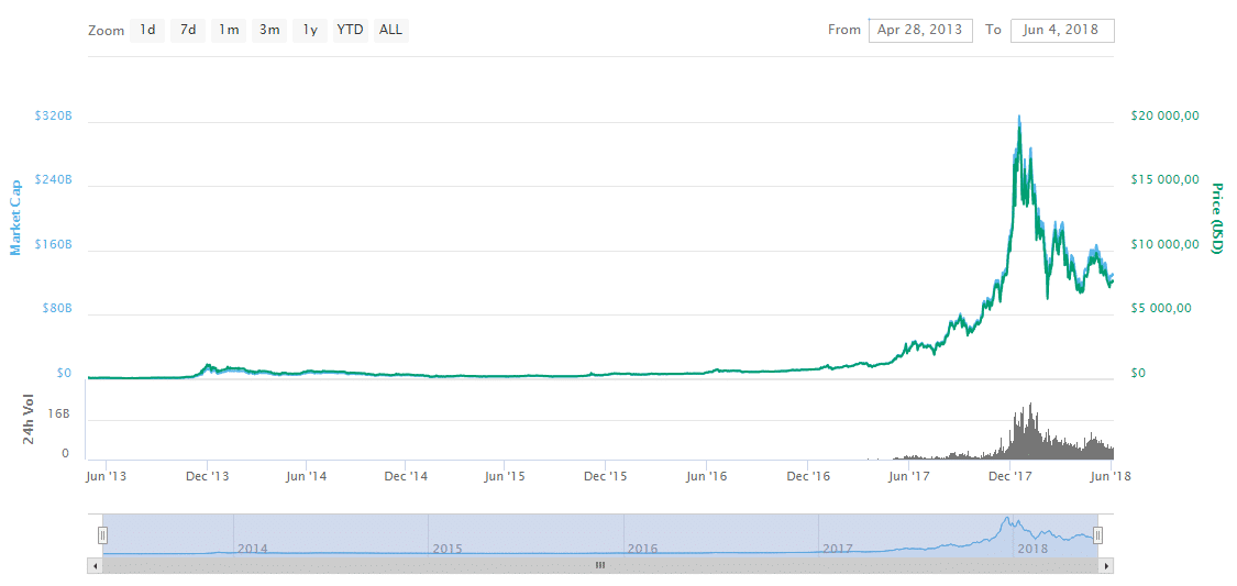 1 биткоин график по годам