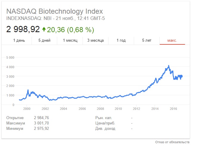 NASDAQ Biotechnology