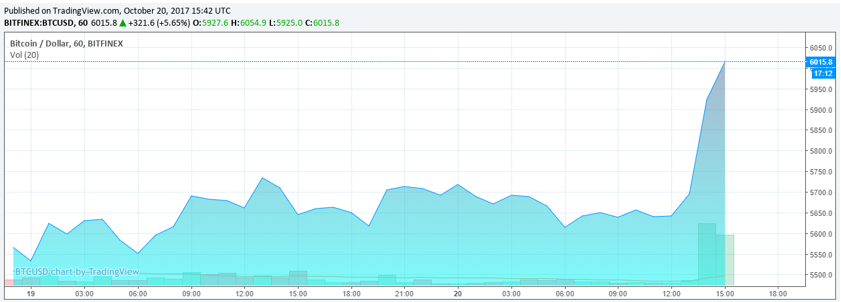 Курс биткоина на сегодня в долларах рублях bitcoin chart with volume