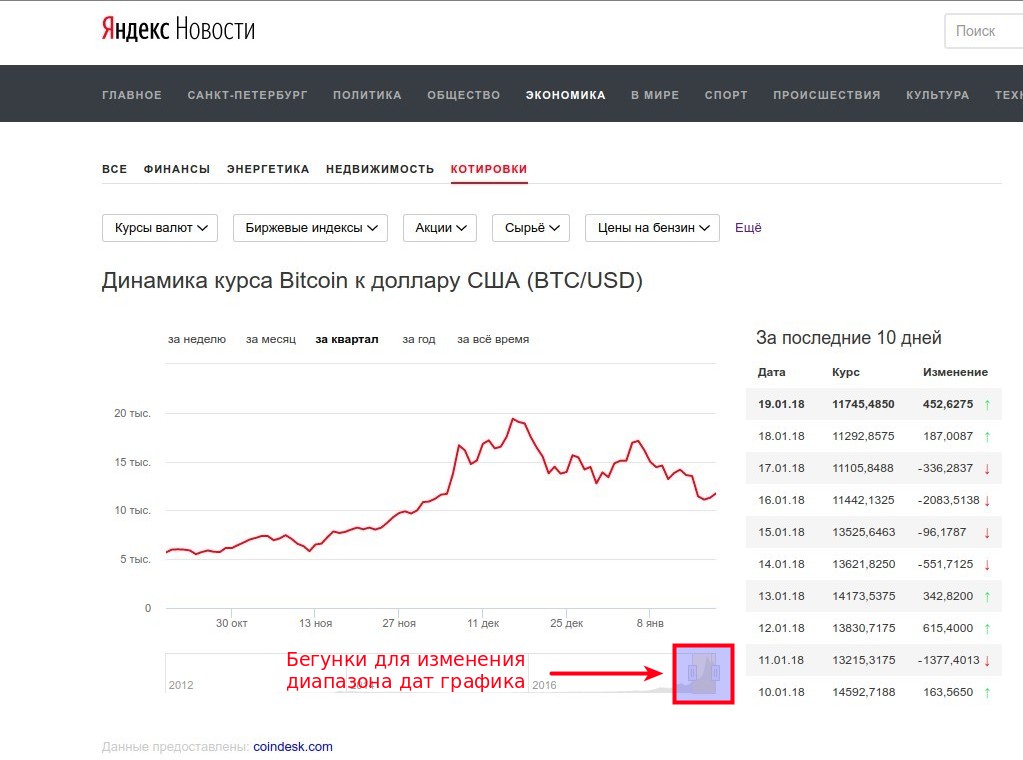 График динамики курса биткоина к доллару США (BTC/USD) - котировки Яндекс